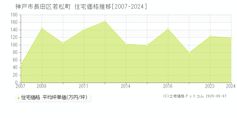 若松町(神戸市長田区)の住宅価格推移グラフ(坪単価)[2007-2024年]