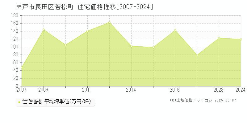 神戸市長田区若松町の住宅取引価格推移グラフ 