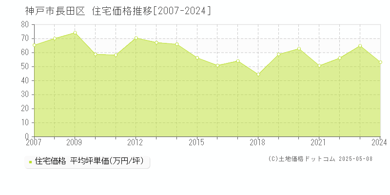 神戸市長田区(兵庫県)の住宅価格推移グラフ(坪単価)[2007-2024年]