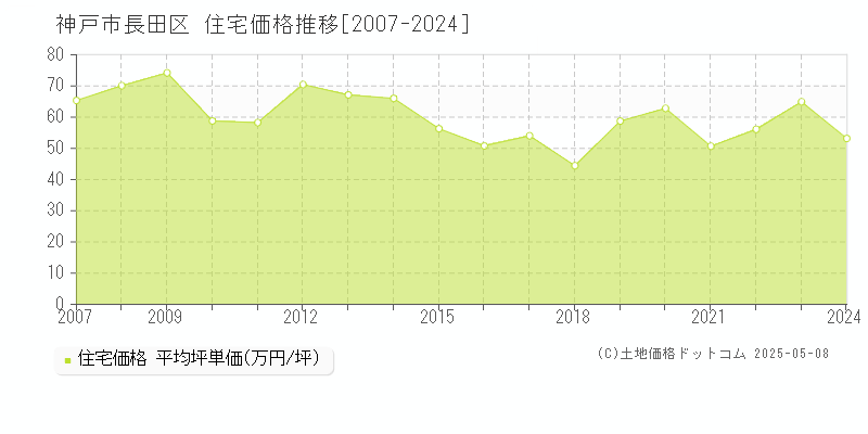 神戸市長田区全域の住宅価格推移グラフ 