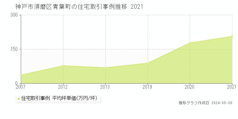 神戸市須磨区青葉町の住宅価格推移グラフ 