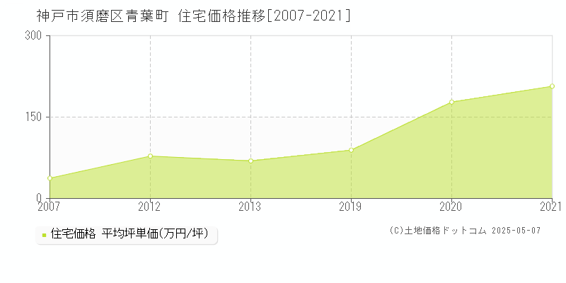 青葉町(神戸市須磨区)の住宅価格推移グラフ(坪単価)[2007-2021年]