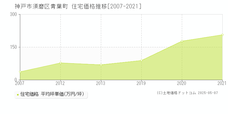 神戸市須磨区青葉町の住宅価格推移グラフ 