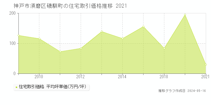 神戸市須磨区磯馴町の住宅価格推移グラフ 