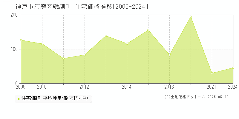 磯馴町(神戸市須磨区)の住宅価格推移グラフ(坪単価)[2009-2024年]
