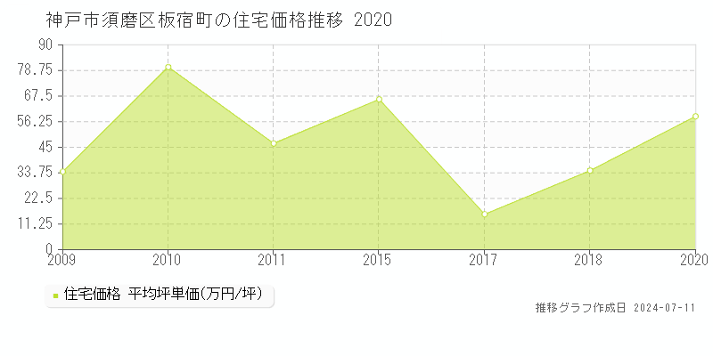 神戸市須磨区板宿町の住宅価格推移グラフ 