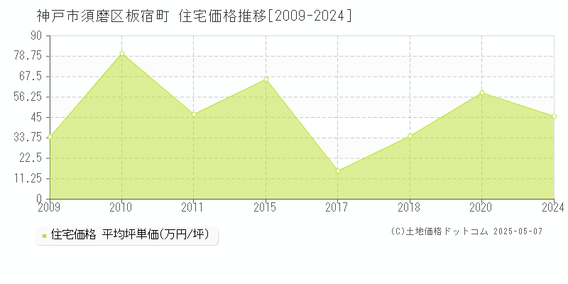 板宿町(神戸市須磨区)の住宅価格推移グラフ(坪単価)[2009-2024年]