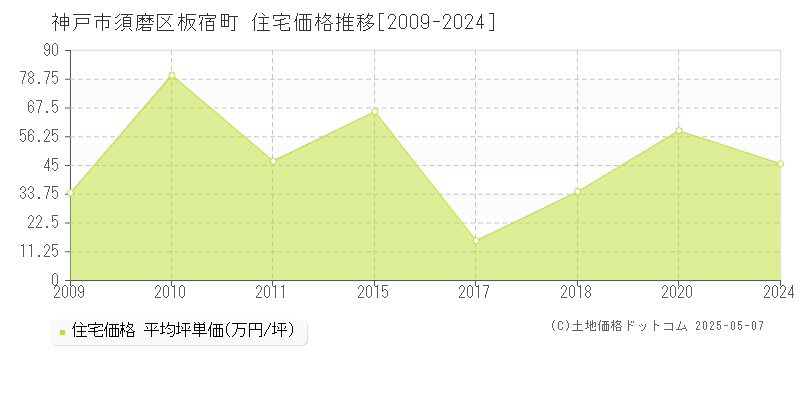 神戸市須磨区板宿町の住宅価格推移グラフ 