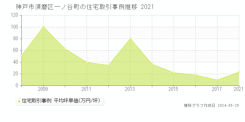 神戸市須磨区一ノ谷町の住宅価格推移グラフ 