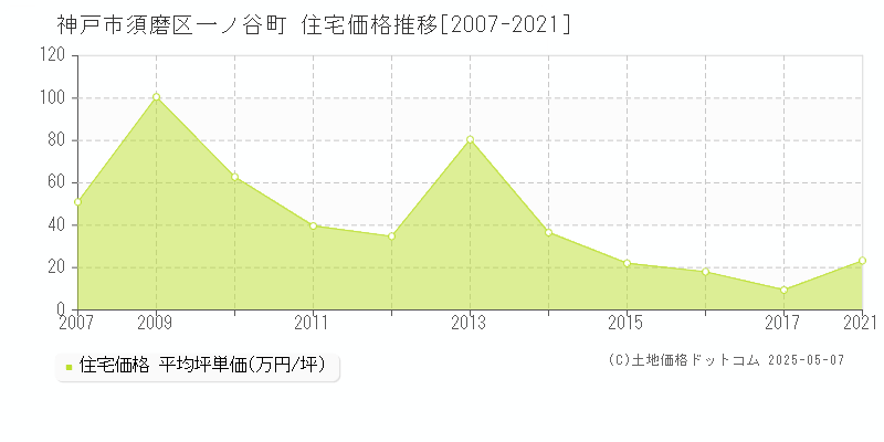 一ノ谷町(神戸市須磨区)の住宅価格推移グラフ(坪単価)[2007-2021年]