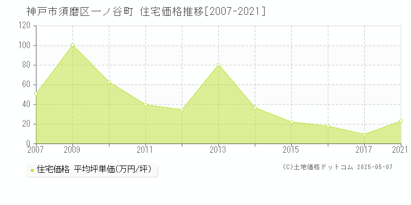 神戸市須磨区一ノ谷町の住宅価格推移グラフ 