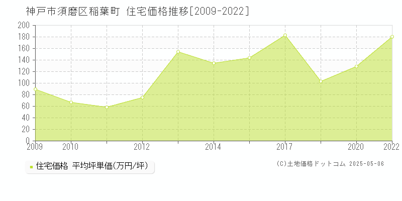 稲葉町(神戸市須磨区)の住宅価格推移グラフ(坪単価)[2009-2022年]