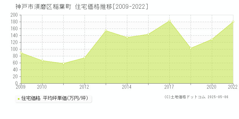 神戸市須磨区稲葉町の住宅価格推移グラフ 