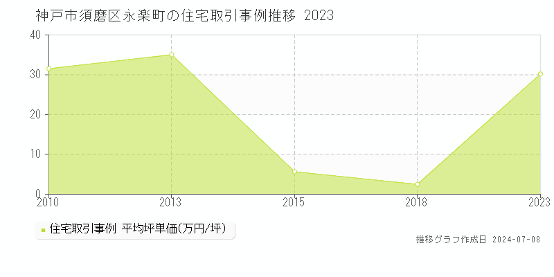 神戸市須磨区永楽町の住宅価格推移グラフ 