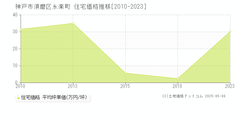 神戸市須磨区永楽町の住宅価格推移グラフ 