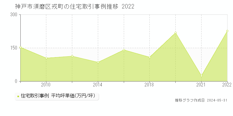 神戸市須磨区戎町の住宅価格推移グラフ 