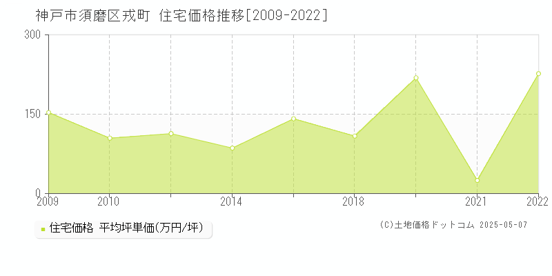 戎町(神戸市須磨区)の住宅価格推移グラフ(坪単価)[2009-2022年]