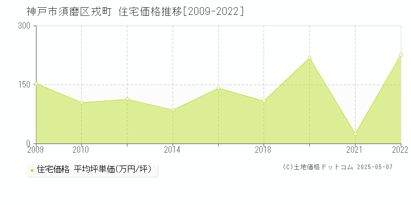 神戸市須磨区戎町の住宅価格推移グラフ 