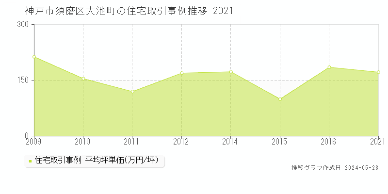 神戸市須磨区大池町の住宅価格推移グラフ 