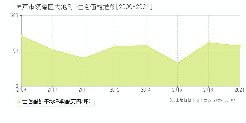 大池町(神戸市須磨区)の住宅価格推移グラフ(坪単価)[2009-2021年]