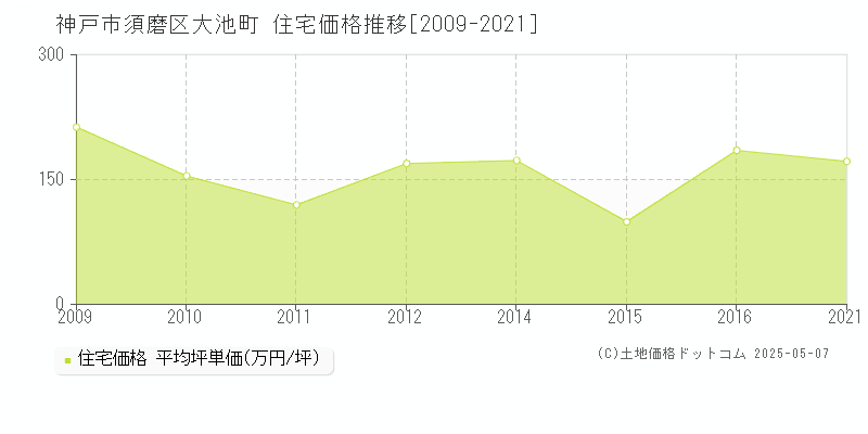 神戸市須磨区大池町の住宅価格推移グラフ 