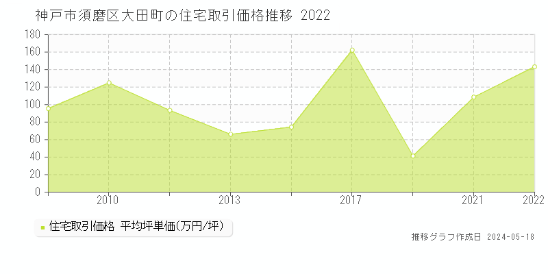 神戸市須磨区大田町の住宅価格推移グラフ 