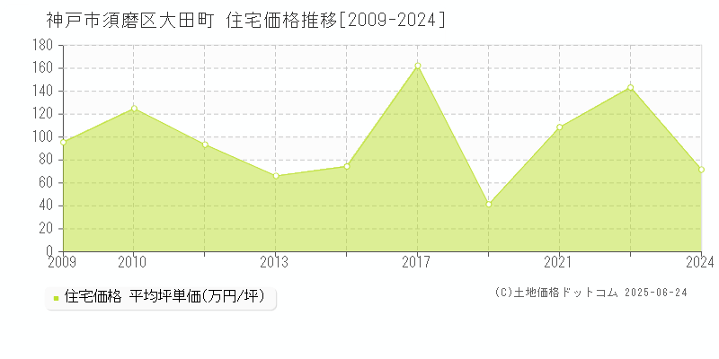 大田町(神戸市須磨区)の住宅価格推移グラフ(坪単価)[2009-2024年]