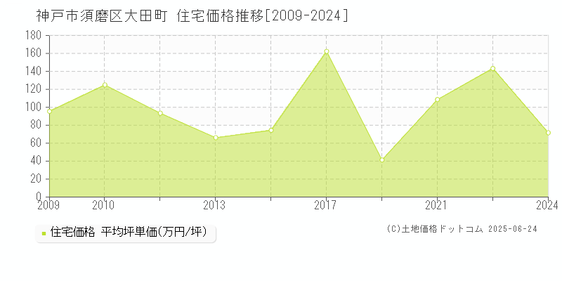 神戸市須磨区大田町の住宅価格推移グラフ 