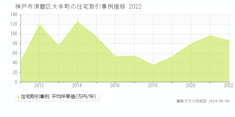 神戸市須磨区大手町の住宅価格推移グラフ 