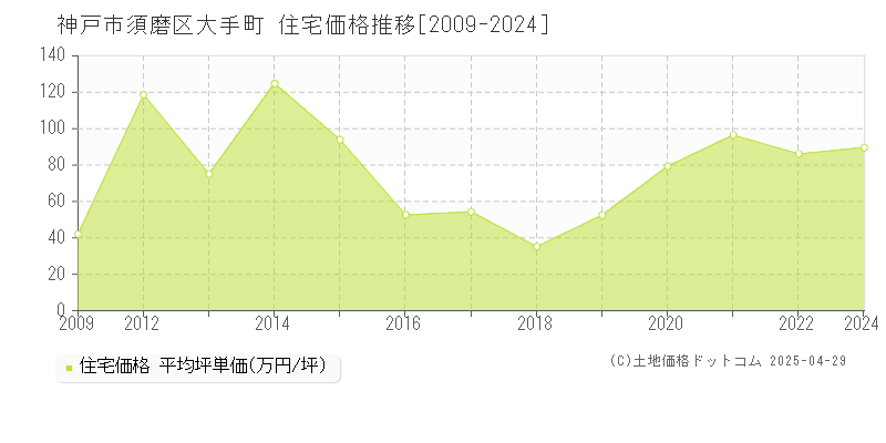 神戸市須磨区大手町の住宅価格推移グラフ 