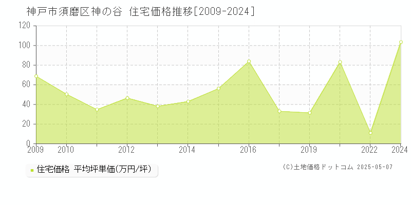 神の谷(神戸市須磨区)の住宅価格推移グラフ(坪単価)[2009-2024年]