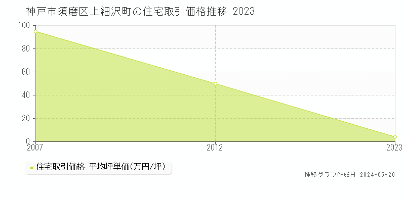 神戸市須磨区上細沢町の住宅価格推移グラフ 
