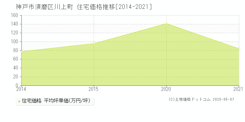 川上町(神戸市須磨区)の住宅価格推移グラフ(坪単価)[2014-2021年]