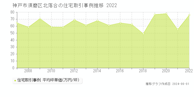 神戸市須磨区北落合の住宅価格推移グラフ 