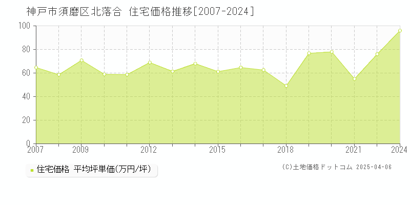 神戸市須磨区北落合の住宅価格推移グラフ 