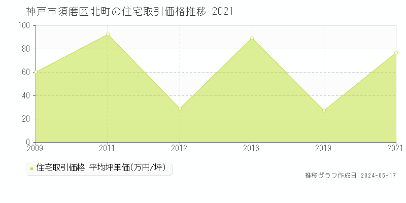 神戸市須磨区北町の住宅価格推移グラフ 