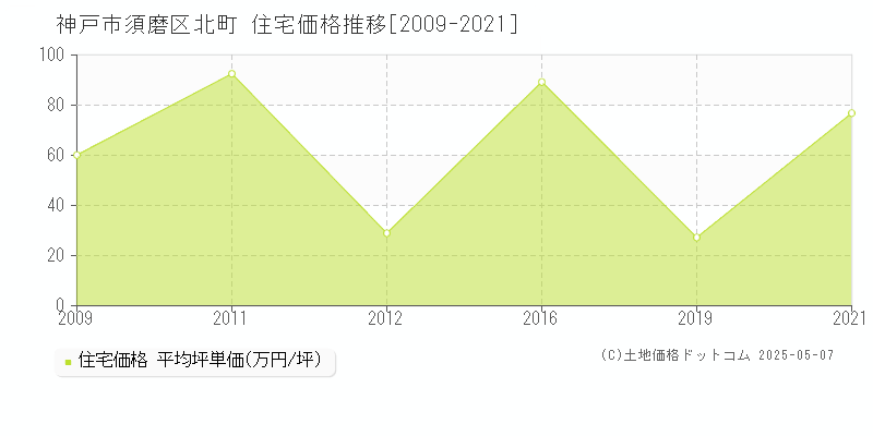 北町(神戸市須磨区)の住宅価格推移グラフ(坪単価)[2009-2021年]