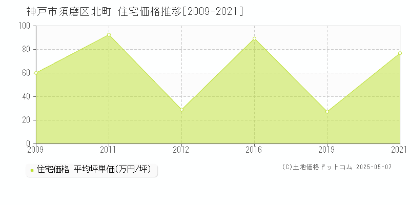 神戸市須磨区北町の住宅価格推移グラフ 