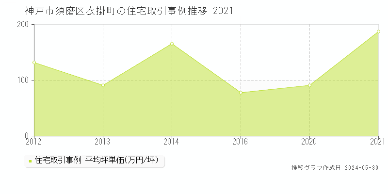 神戸市須磨区衣掛町の住宅価格推移グラフ 