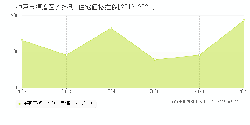 衣掛町(神戸市須磨区)の住宅価格推移グラフ(坪単価)[2012-2021年]