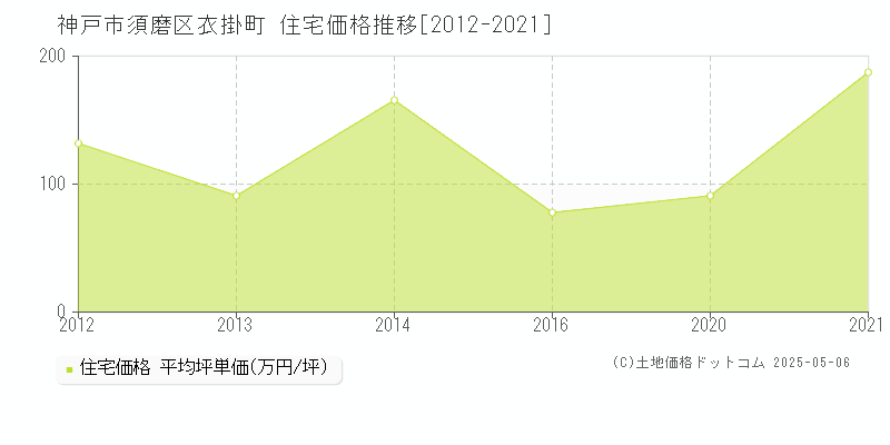 神戸市須磨区衣掛町の住宅価格推移グラフ 