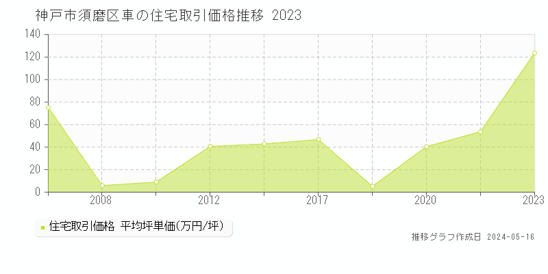 神戸市須磨区車の住宅価格推移グラフ 