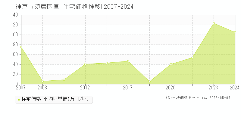 車(神戸市須磨区)の住宅価格推移グラフ(坪単価)[2007-2024年]