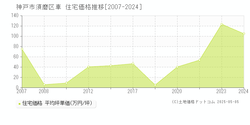 神戸市須磨区車の住宅価格推移グラフ 