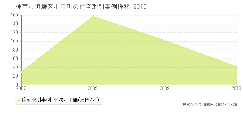 神戸市須磨区小寺町の住宅取引価格推移グラフ 