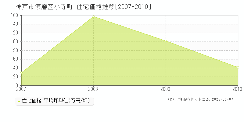小寺町(神戸市須磨区)の住宅価格推移グラフ(坪単価)[2007-2010年]