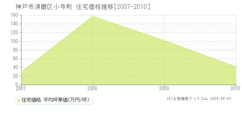 神戸市須磨区小寺町の住宅価格推移グラフ 