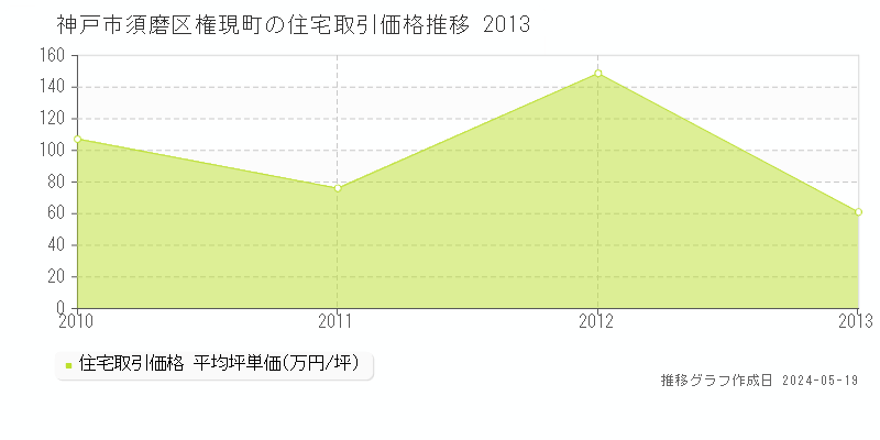 神戸市須磨区権現町の住宅価格推移グラフ 