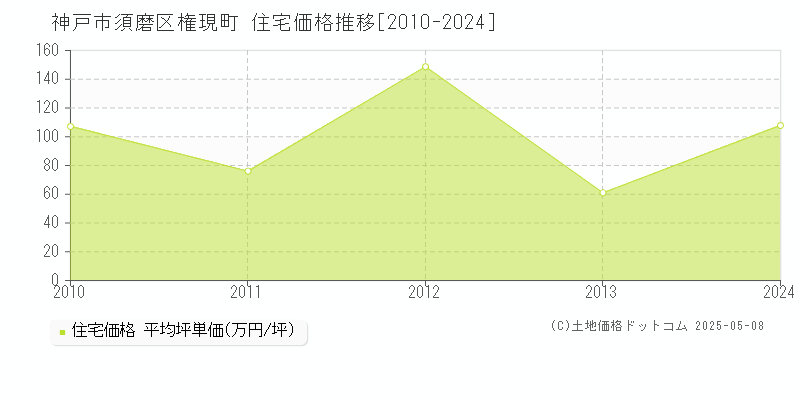 権現町(神戸市須磨区)の住宅価格推移グラフ(坪単価)[2010-2024年]
