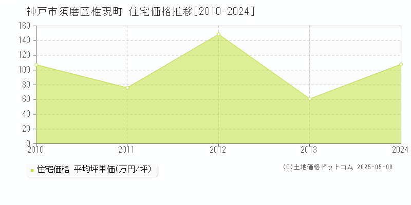 神戸市須磨区権現町の住宅価格推移グラフ 